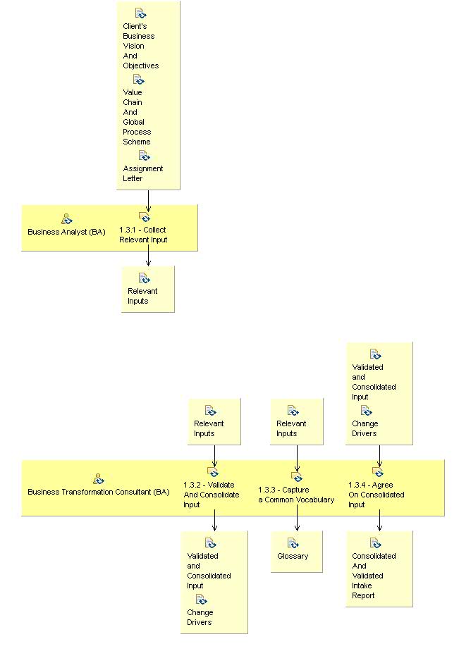 Activity detail diagram: 1.3 - Consolidate And Validate Input